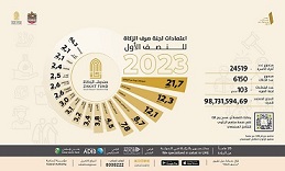 بزيادة 19% عن العام الماضي، بلغت مصروفات صندوق الزكاة 98 مليون درهم في النصف الأول لعام 2023